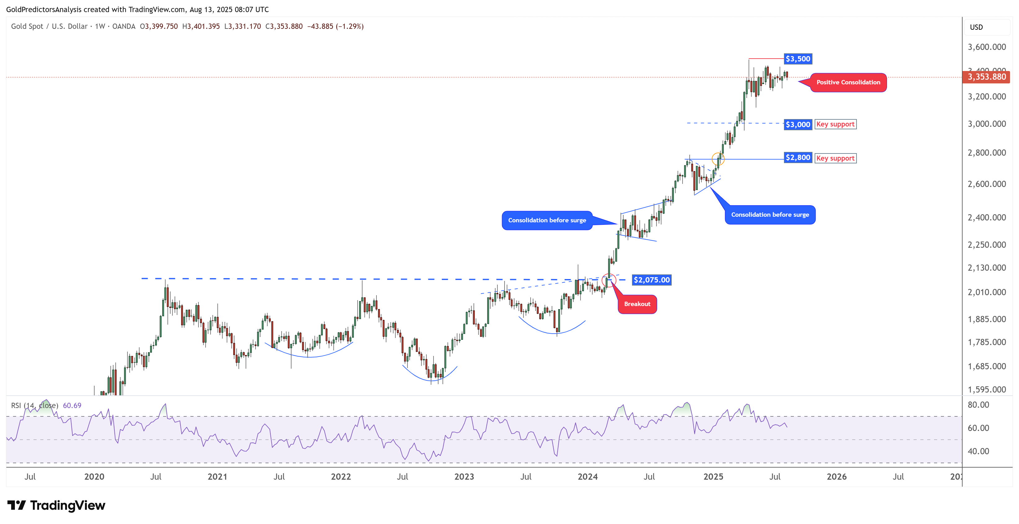 Gold vs. Bitcoin: Bullish Breakouts Ahead as BTC Eyes $140K and XAUUSD  Builds Momentum | FXEmpire
