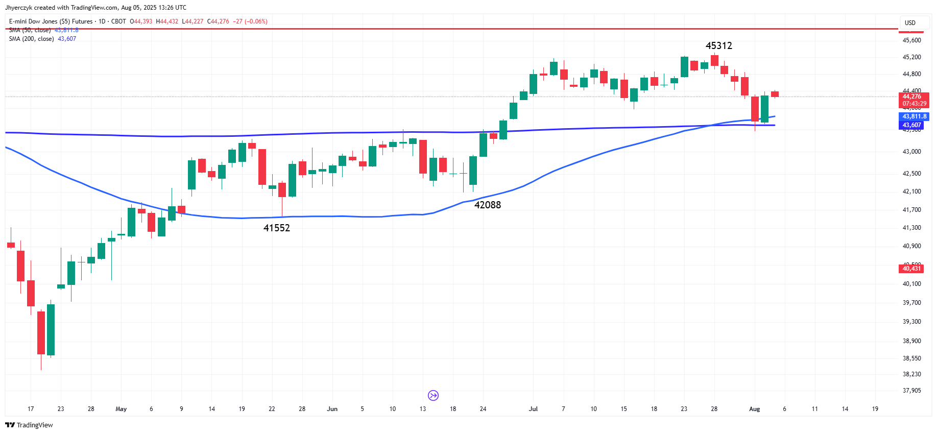 S&P500 and Nasdaq 100: Palantir, Axon Lift US Stocks as Indices Eye  Resistance | FXEmpire