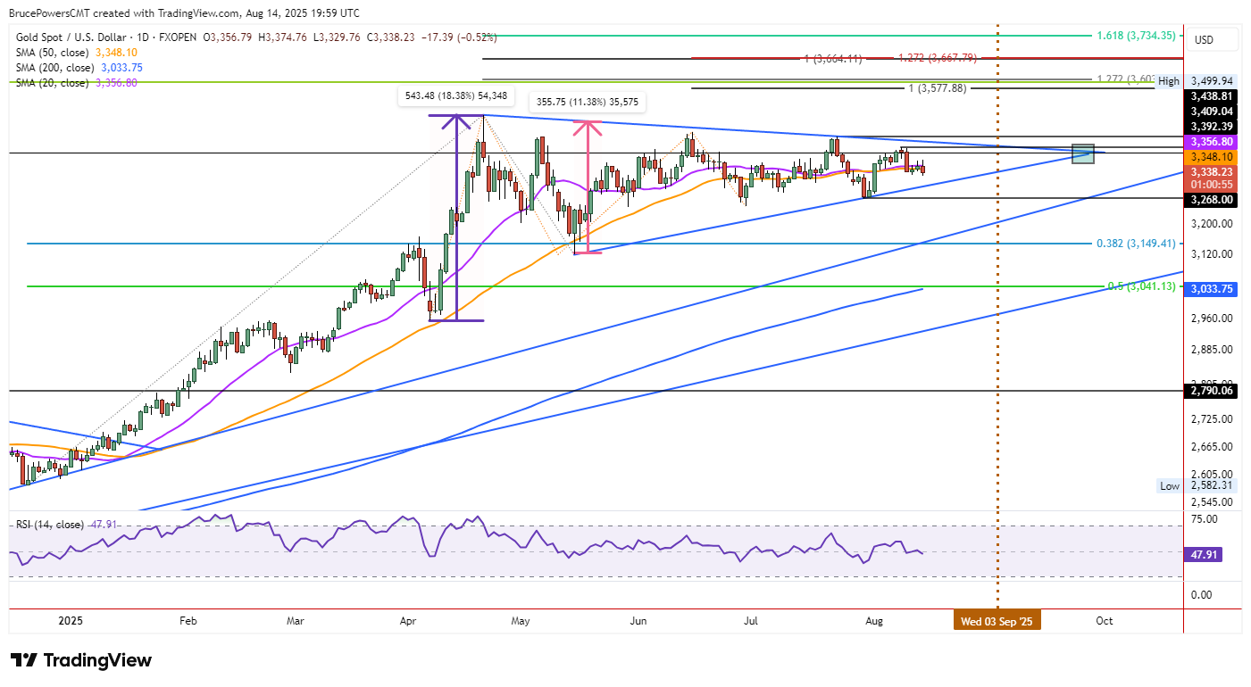 Gold (XAU/USD) Price Forecast: Bearish Engulfing Shows Sellers in Charge |  FXEmpire