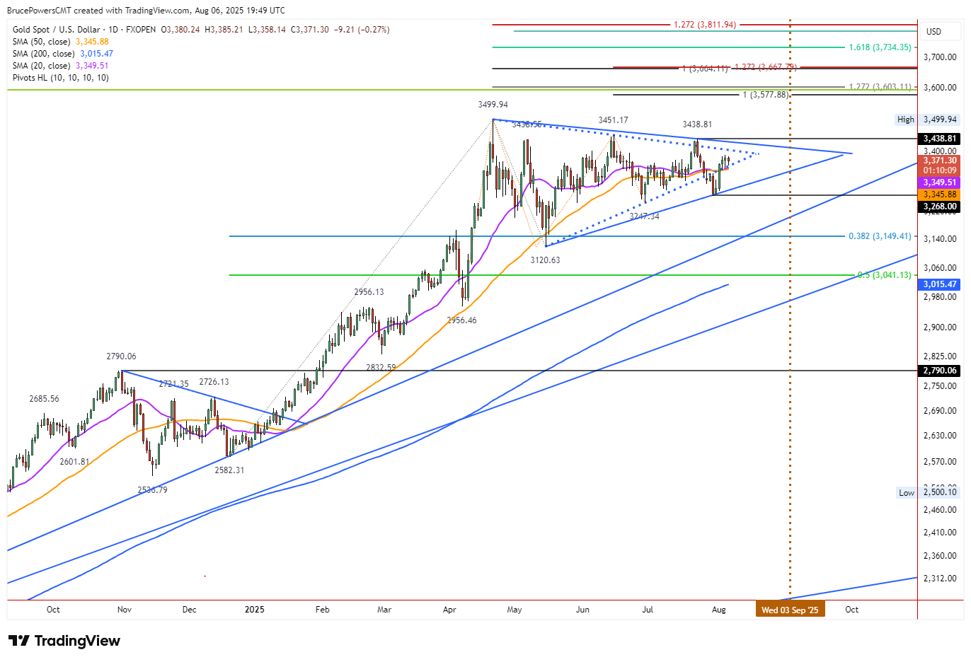 Gold (XAU/USD) Price Forecast: Retains Strength as Triangle Pattern Forms |  FXEmpire