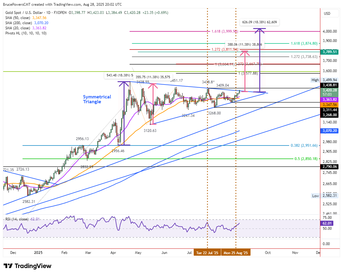 Gold (XAU/USD) Price Forecast: Pushes Higher as Triangle Breakout Nears  Confirmation | FXEmpire