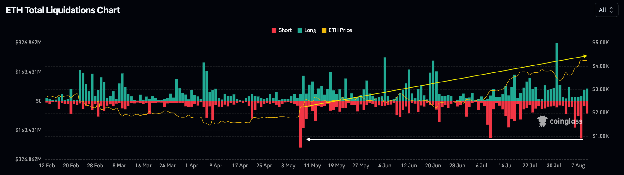 Ethereum Price News: Weekly ETH Chart Suggests Imminent Move to $5,000 |  FXEmpire