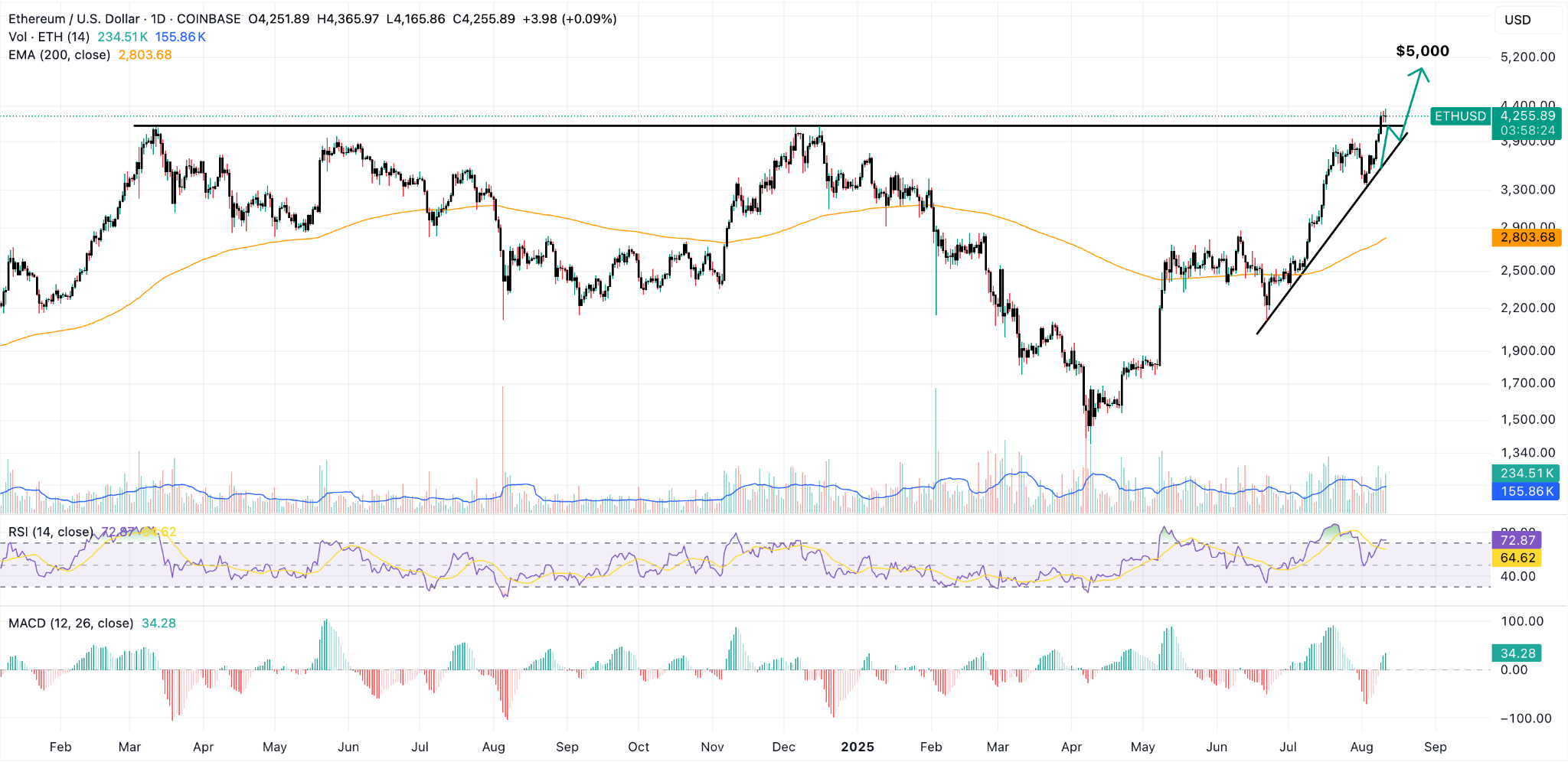 Ethereum Price News: Weekly ETH Chart Suggests Imminent Move to $5,000 |  FXEmpire