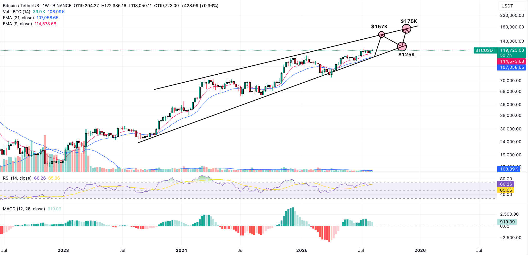 Bitcoin Price News: Key Levels to Watch as BTC Prepares for Its Next Leg Up  – $157K Next? | FXEmpire
