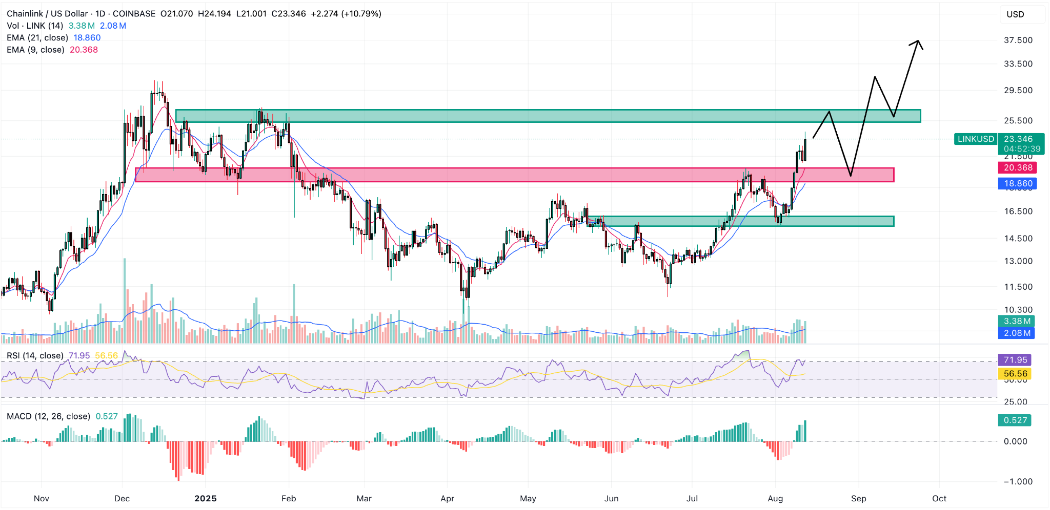 Chainlink Price News: LINK Eyes $30 as Total Value Secured Doubles in a  Year | FXEmpire