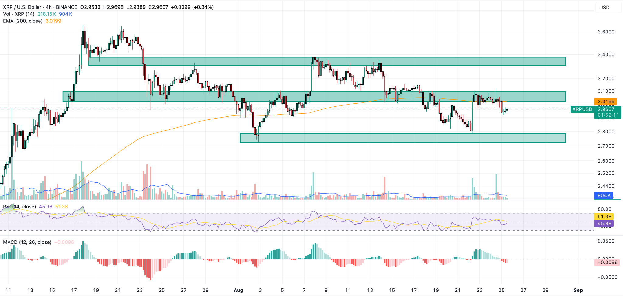 Noticias de Precio de XRP: XRP Tiene Problemas para Mantenerse por Encima  de los $3 a Pesar del Lanzamiento de una Nueva Tarjeta de Crédito | FXEmpire