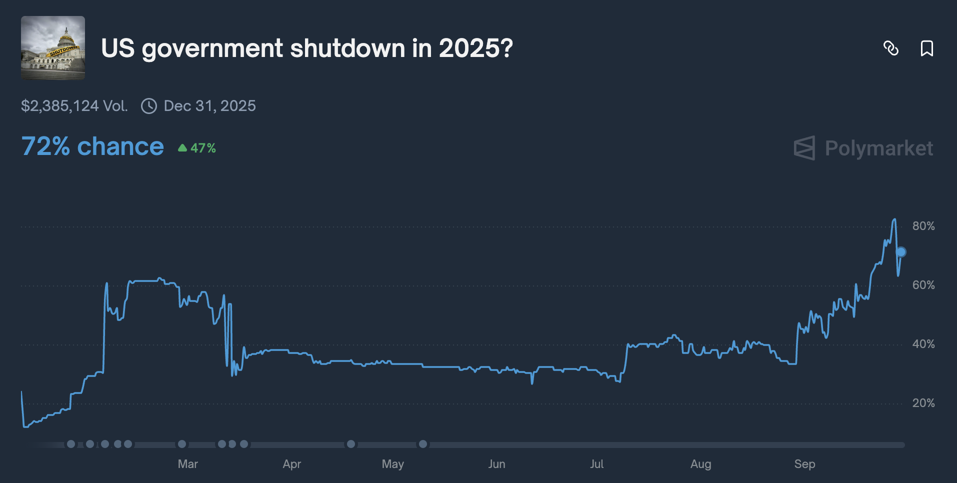 Bitcoin Price Forecast: Can BTC Hit $138K as US Shutdown Risks Grow? |  FXEmpire
