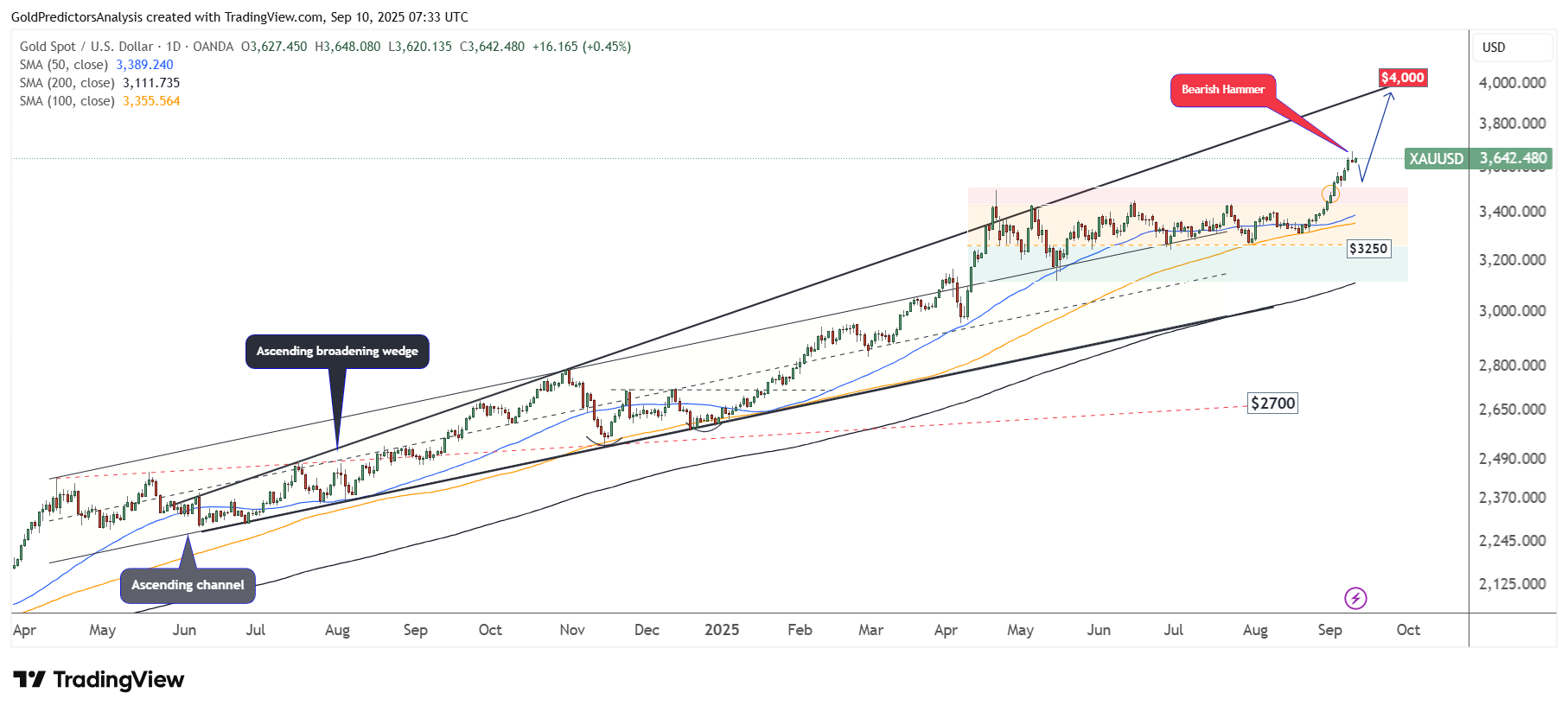 Gold vs. Bitcoin: Institutional BTC Demand Grows as XAUUSD Breaks Out |  FXEmpire