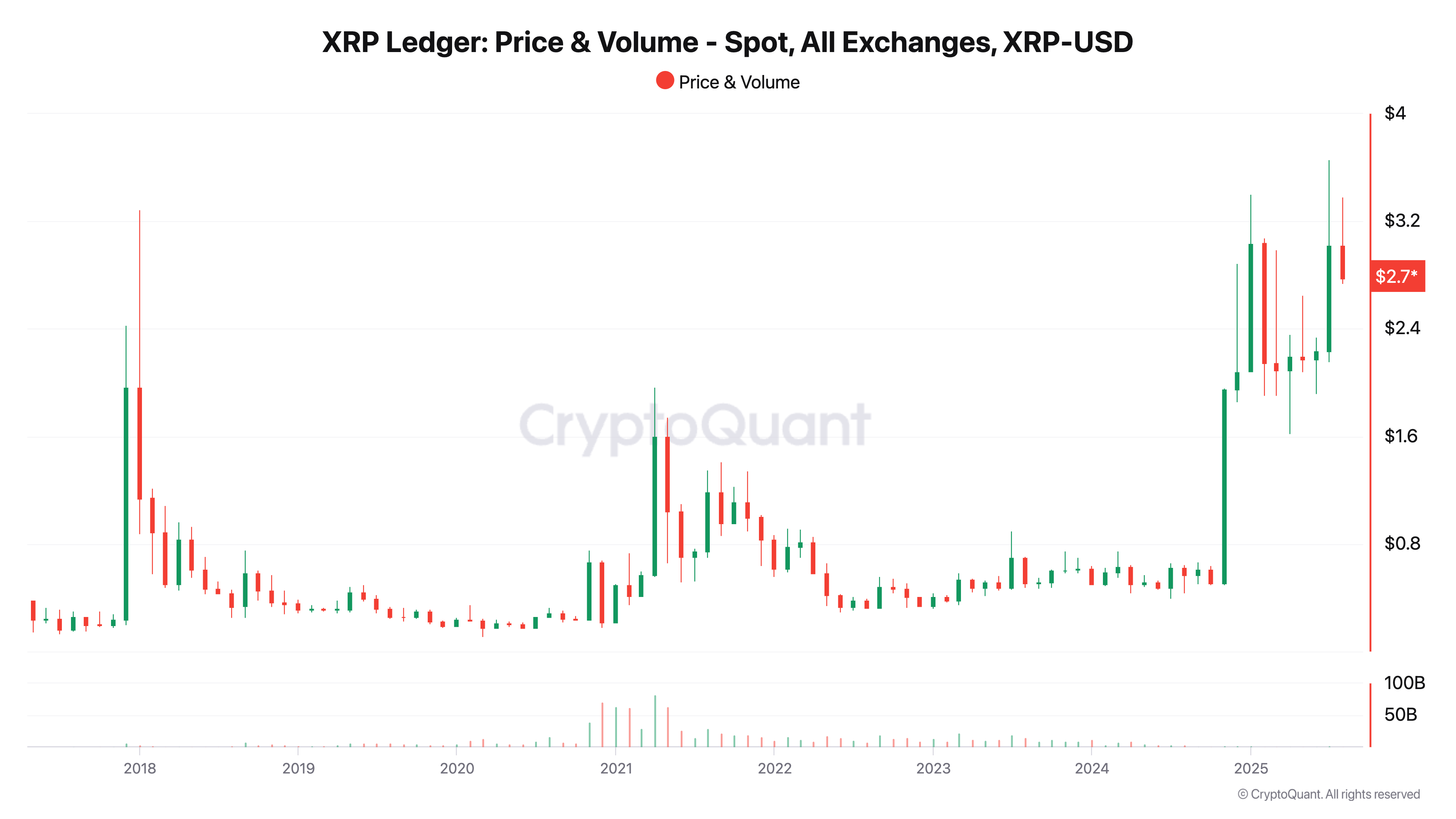 Is XRP Price Going to Recover in September? | FXEmpire