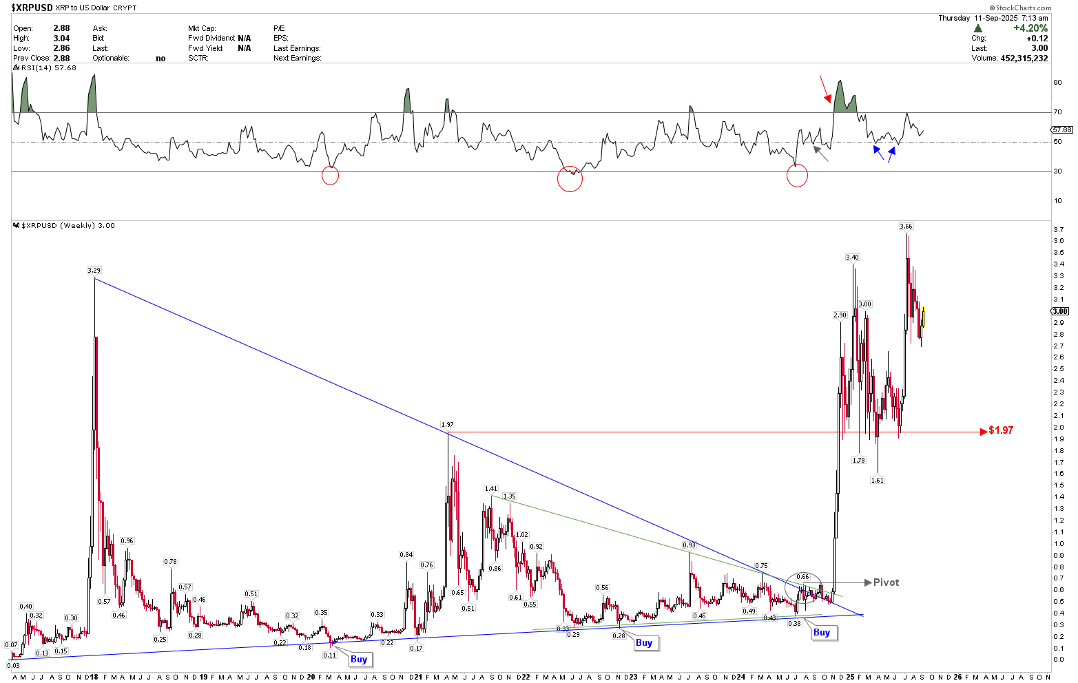 XRP Set to Surge After Technical Breakout Amid Macro and Fundamental  Strength | FXEmpire