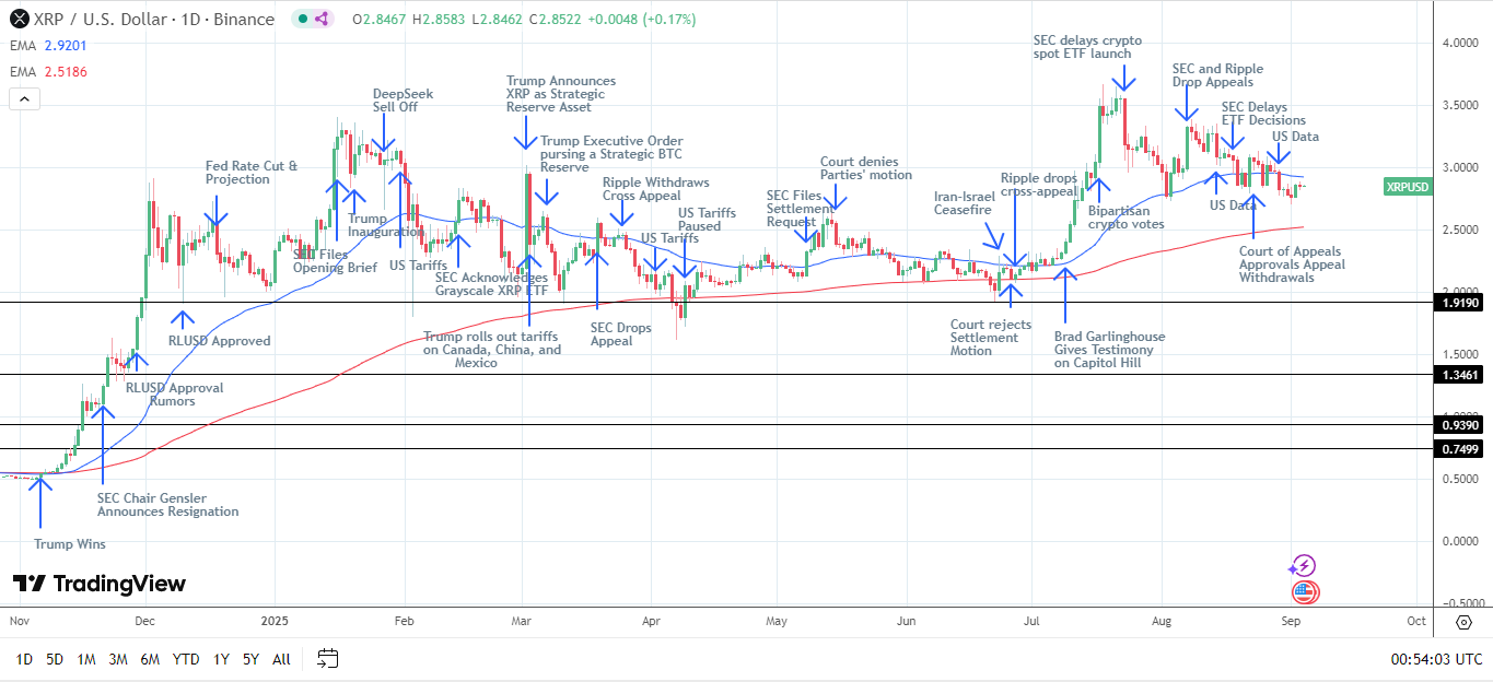 XRP News Today: Spot ETF Framework Could Unlock Mainstreet Access; BTC at  $111k | FXEmpire