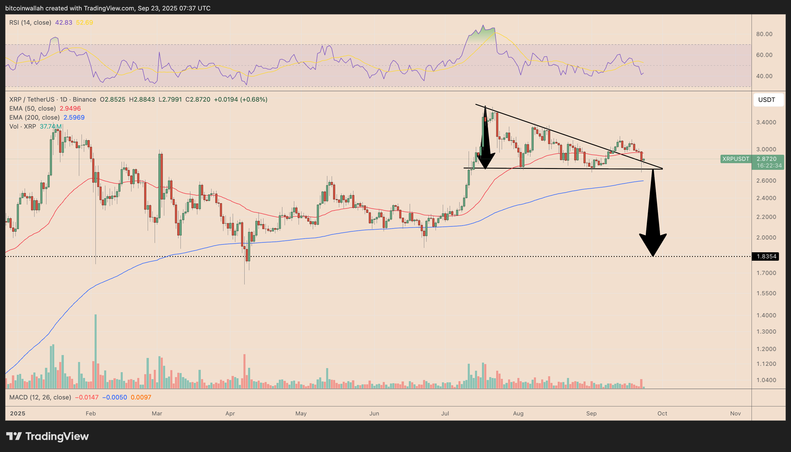 XRP Price Forecast: Breakdown Risks Signal 35% Crash Toward $1.83 | FXEmpire