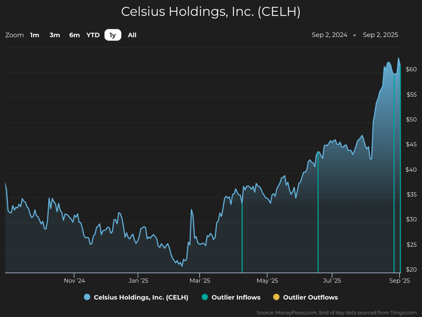 Spot Superstar Stocks Like Celsius Early with Money Flows | FXEmpire