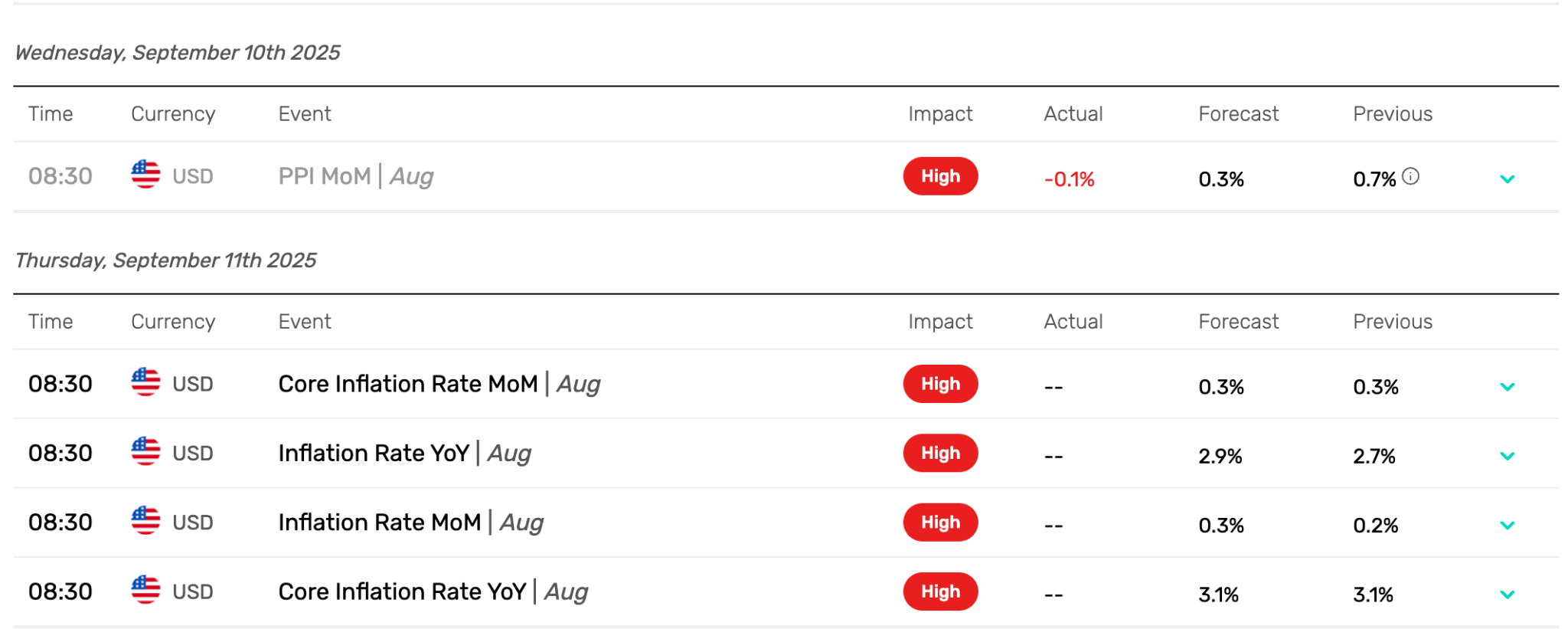Bitcoin Price News: Wholesale Prices Drop and Push BTC Higher – Next Stop  $130K? | FXEmpire