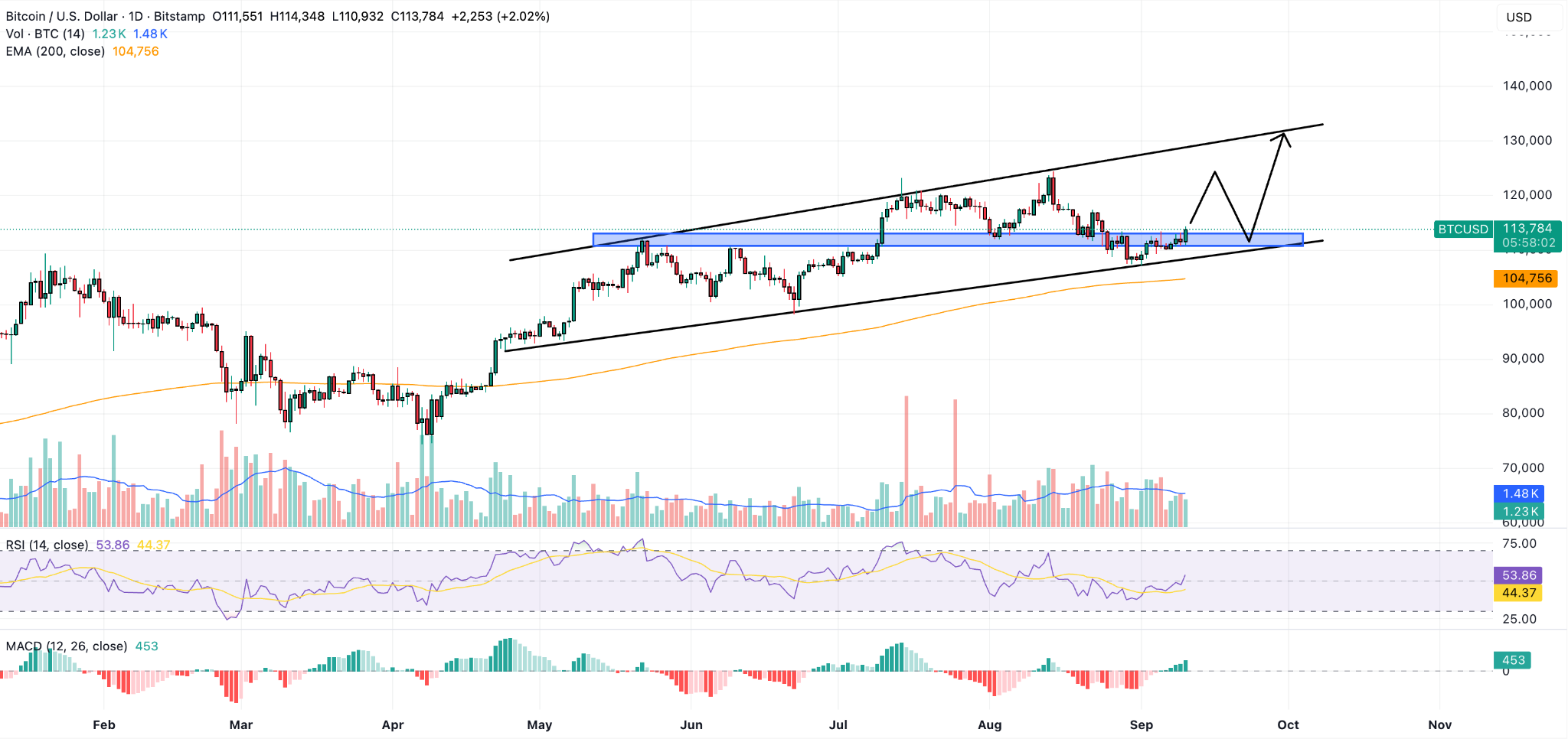 Noticias sobre el precio de Bitcoin: La caída de los precios mayoristas  impulsa a BTC – ¿Próxima parada $130K? | FXEmpire