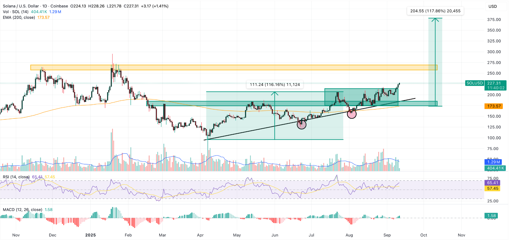 Solana Price News: SOL Gets Its First Billionaire Treasury – Is $300 On the  Table? | FXEmpire