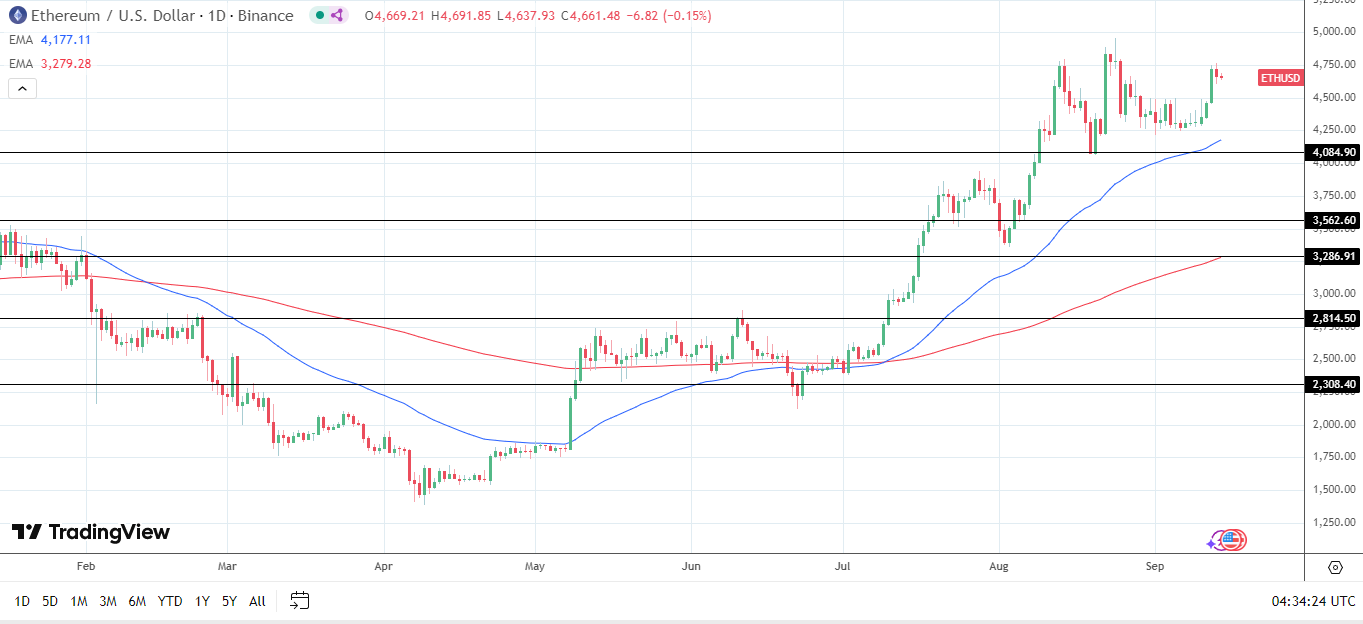 Bitcoin (BTC) Price Forecast: ETF Inflows and Fed Cuts Signal Path to  $150K; ETH Eyes $5,000 | FXEmpire