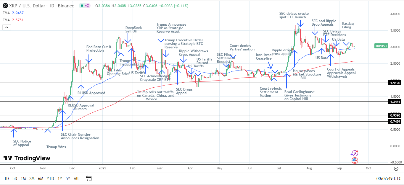 XRP Price News: Bulls Defend $3, Eyes on ETF Inflows and Fed Path | FXEmpire