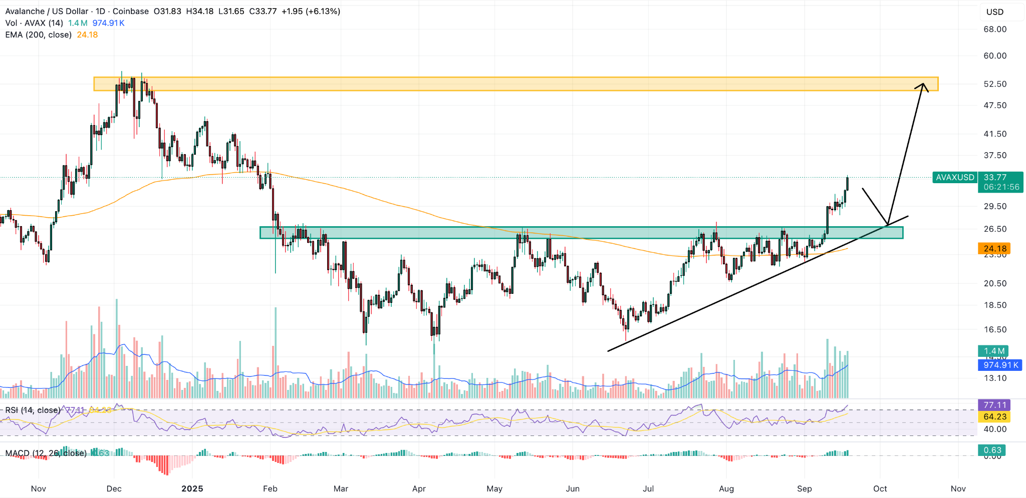 Solana punta a un nuovo massimo storico: Avalanche supera la resistenza  chiave: $300 e $50 il prossimo obiettivo? | FXEmpire