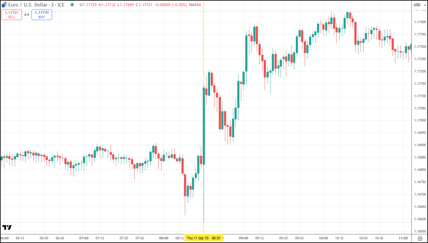 News-driven FX Trading: How to Trade Events Like the FOMC, CPI, and NFP |  FXEmpire