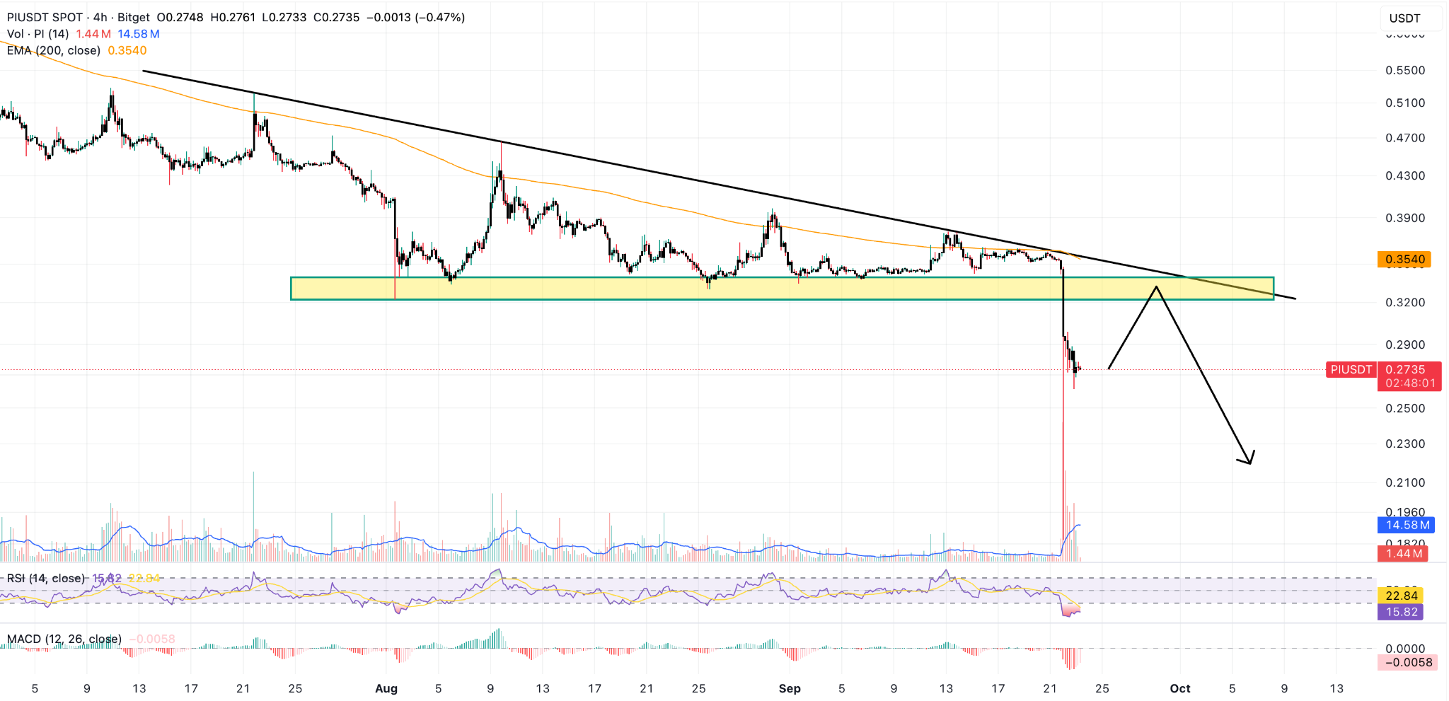 Pi Price News: PI Falls -25% in 7 Days – Is It Going to $0? | FXEmpire