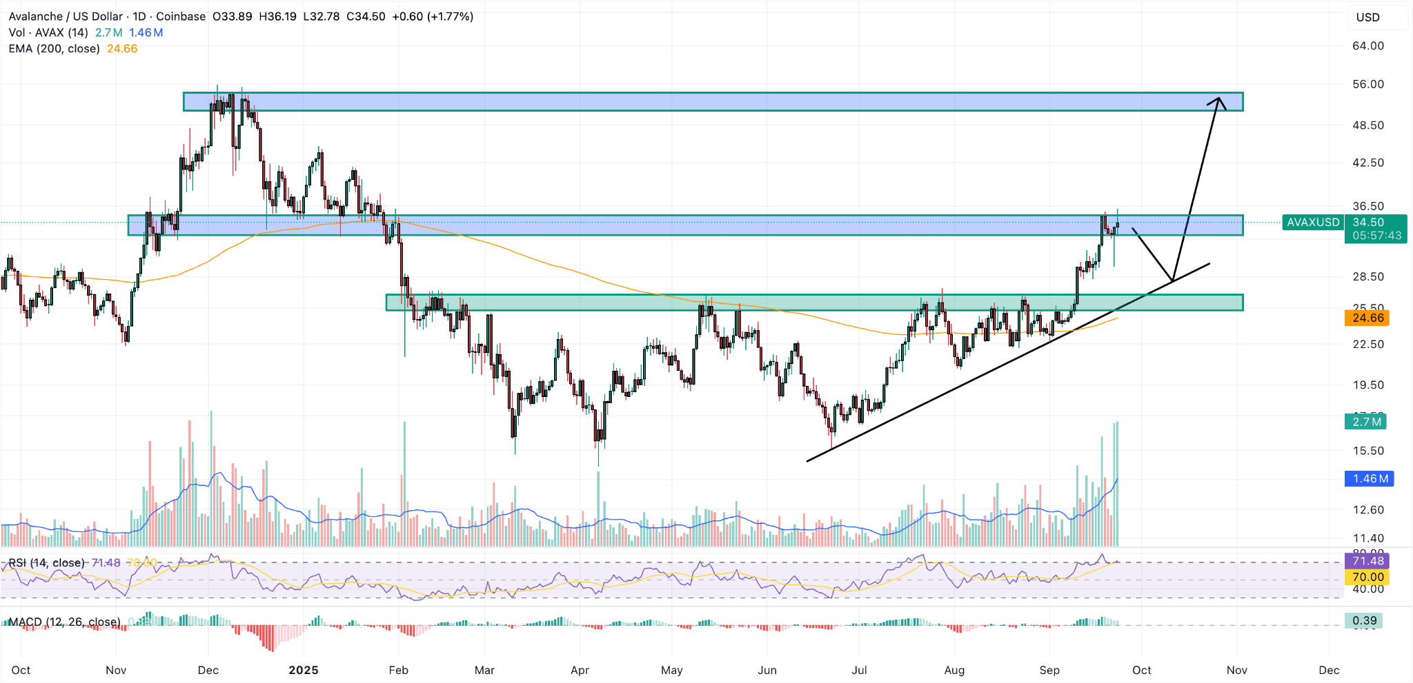 Avalanche Price News: AVAX Stops at $35 But TVL Hits Records – Can It Keep  Going? | FXEmpire