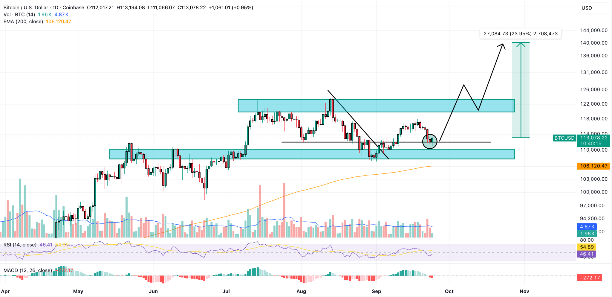 Bitcoin Price News: Investors Withdraw $500M from BTC ETFs – Is BTC Heading  to $100K? | FXEmpire