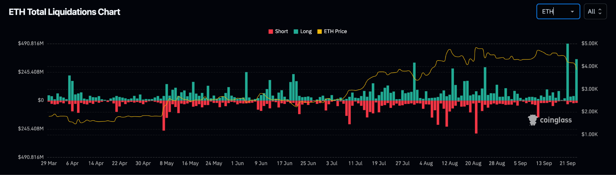 Predicción del Precio de Ethereum: ETH Cae por Debajo de $4K – ¿Se Acaba el  Repunte? | FXEmpire