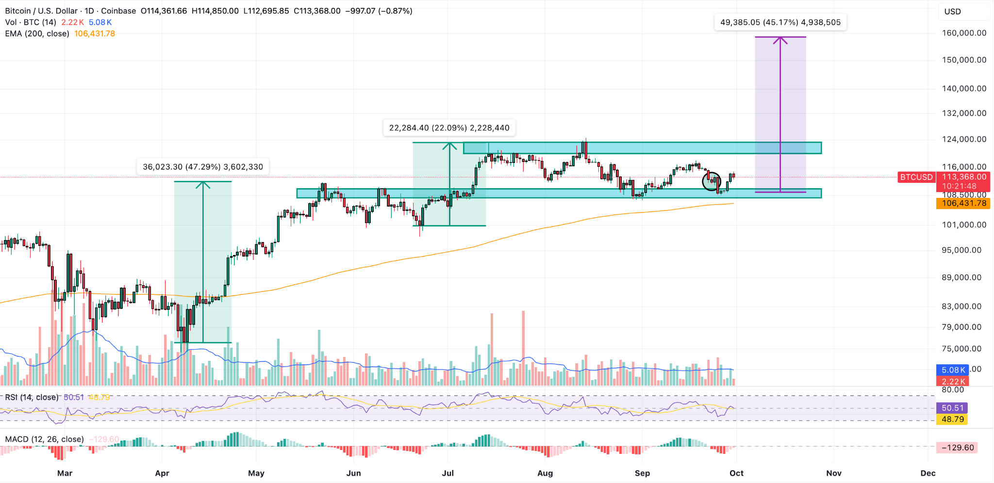 Bitcoin Price Prediction: $500m ETF Inflows Could Push BTC to $140K |  FXEmpire