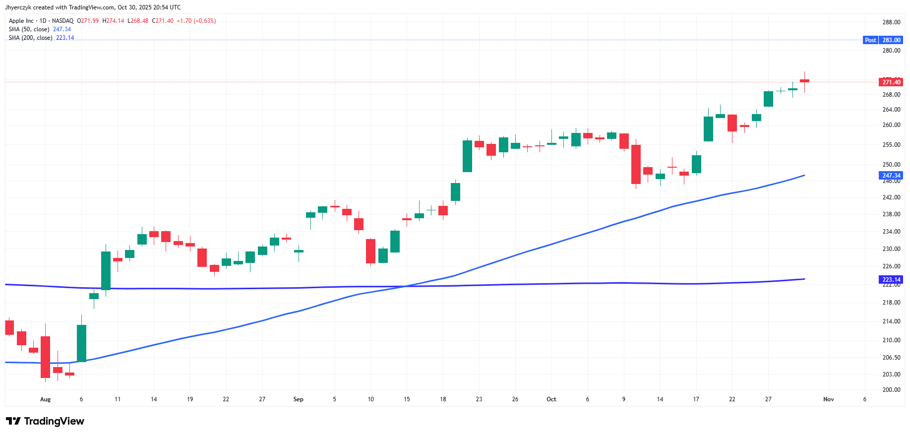 Cotización diaria de Apple Inc