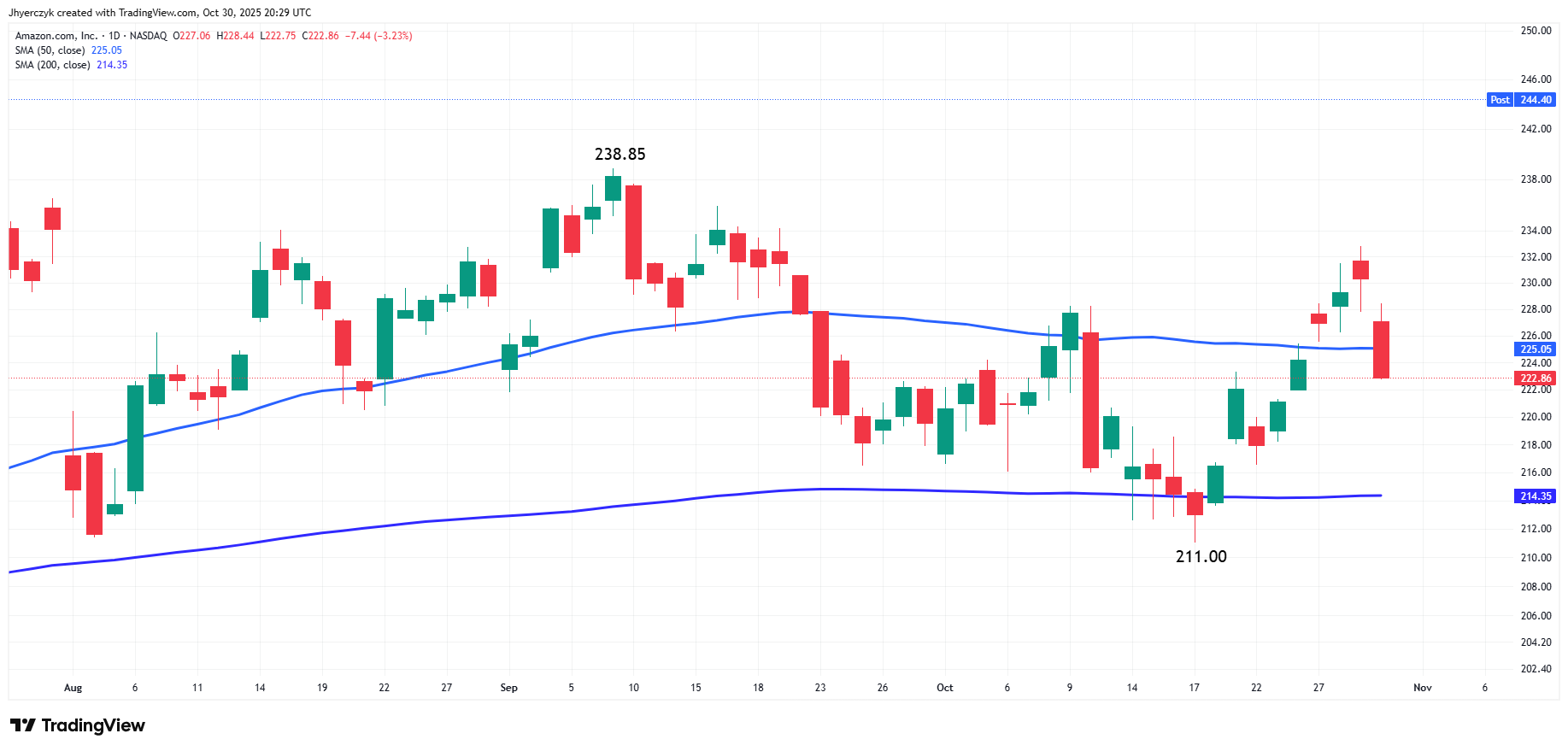 Cotización diaria de Amazon.com, Inc.