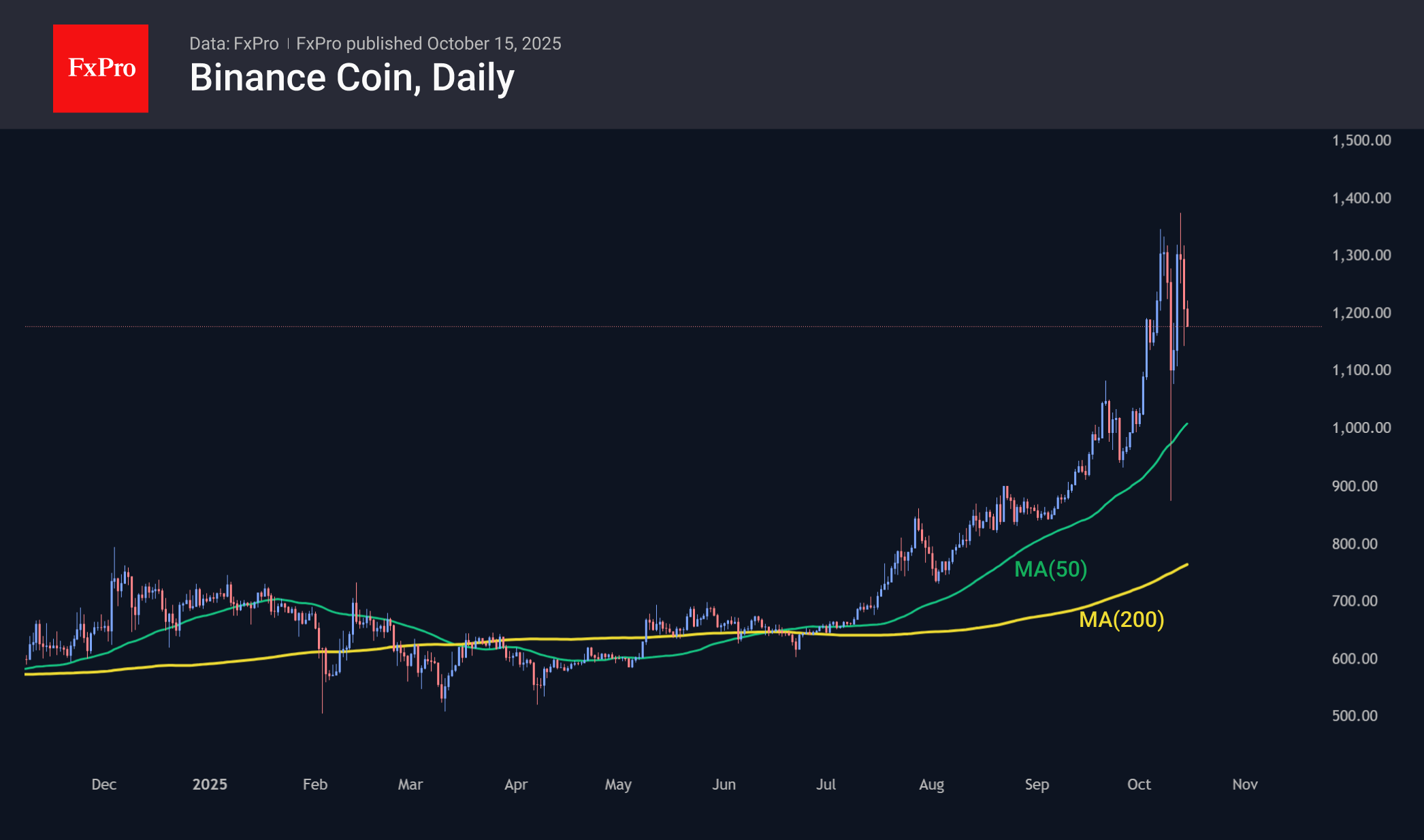 The Crypto Market Remains Stable but Has No Reason to Grow | FXEmpire