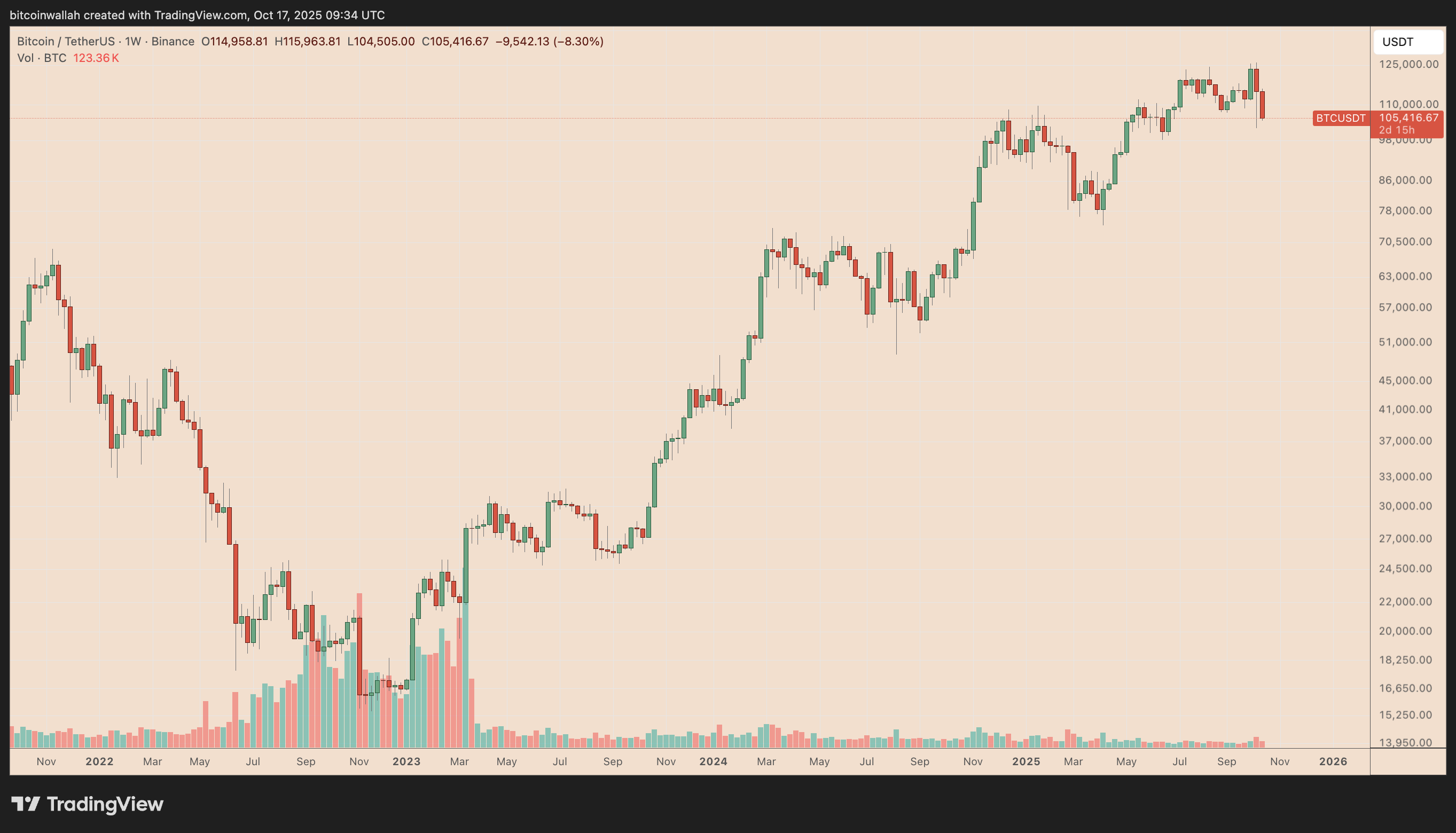 Bitcoin Price Outlook: BTC is Showing Signs of Bottoming Near $105K |  FXEmpire