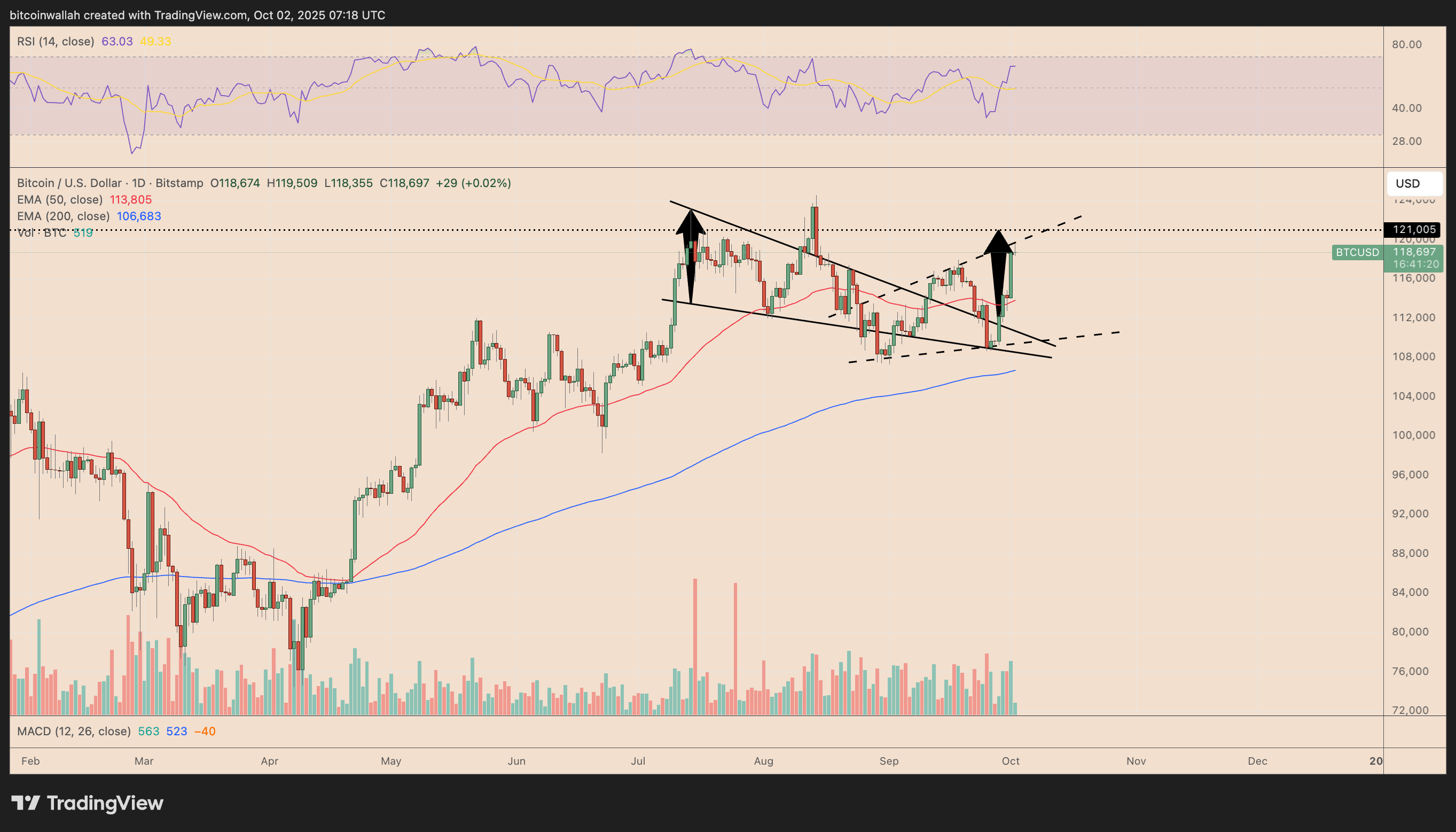 Bitcoin Price Forecast: Can BTC Break Through the $120,000 Barrier in  October? | FXEmpire