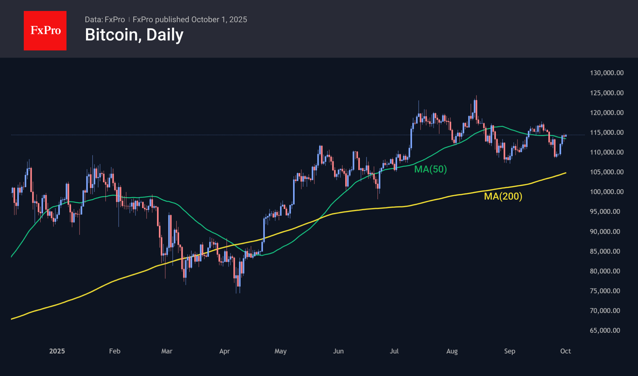 The Crypto Market Has Rebounded from its Low Point, but Further Signals Are  Needed | FXEmpire