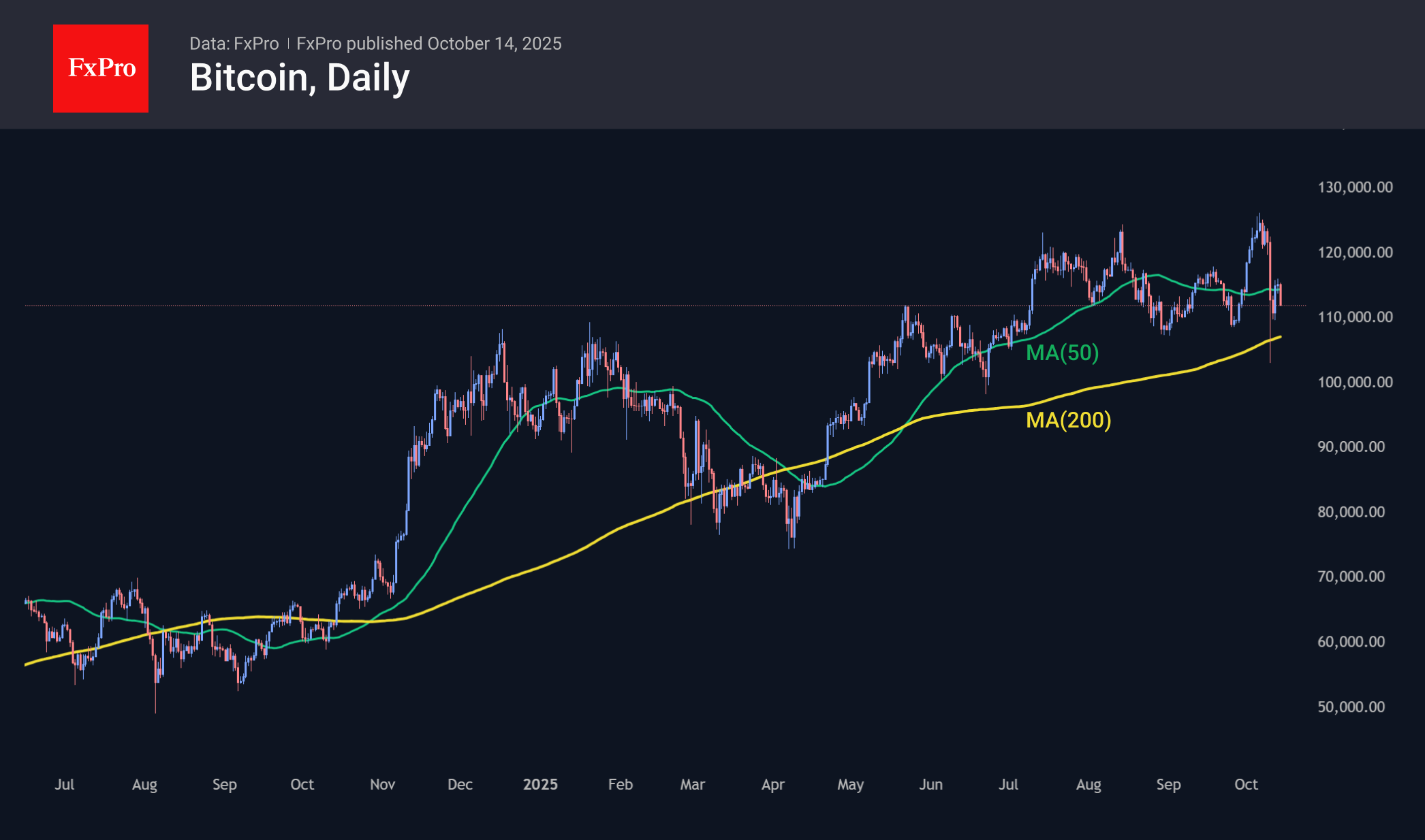 The Crypto Market Quickly Encountered Resistance | FXEmpire