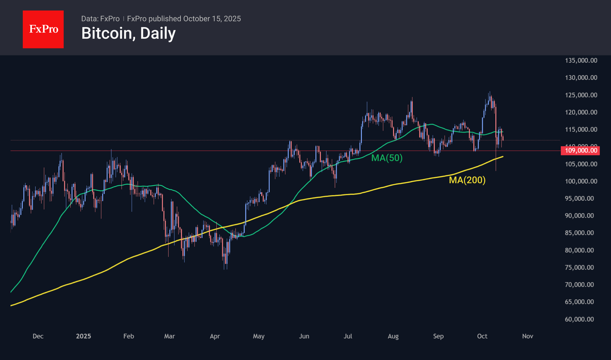 The Crypto Market Remains Stable but Has No Reason to Grow | FXEmpire