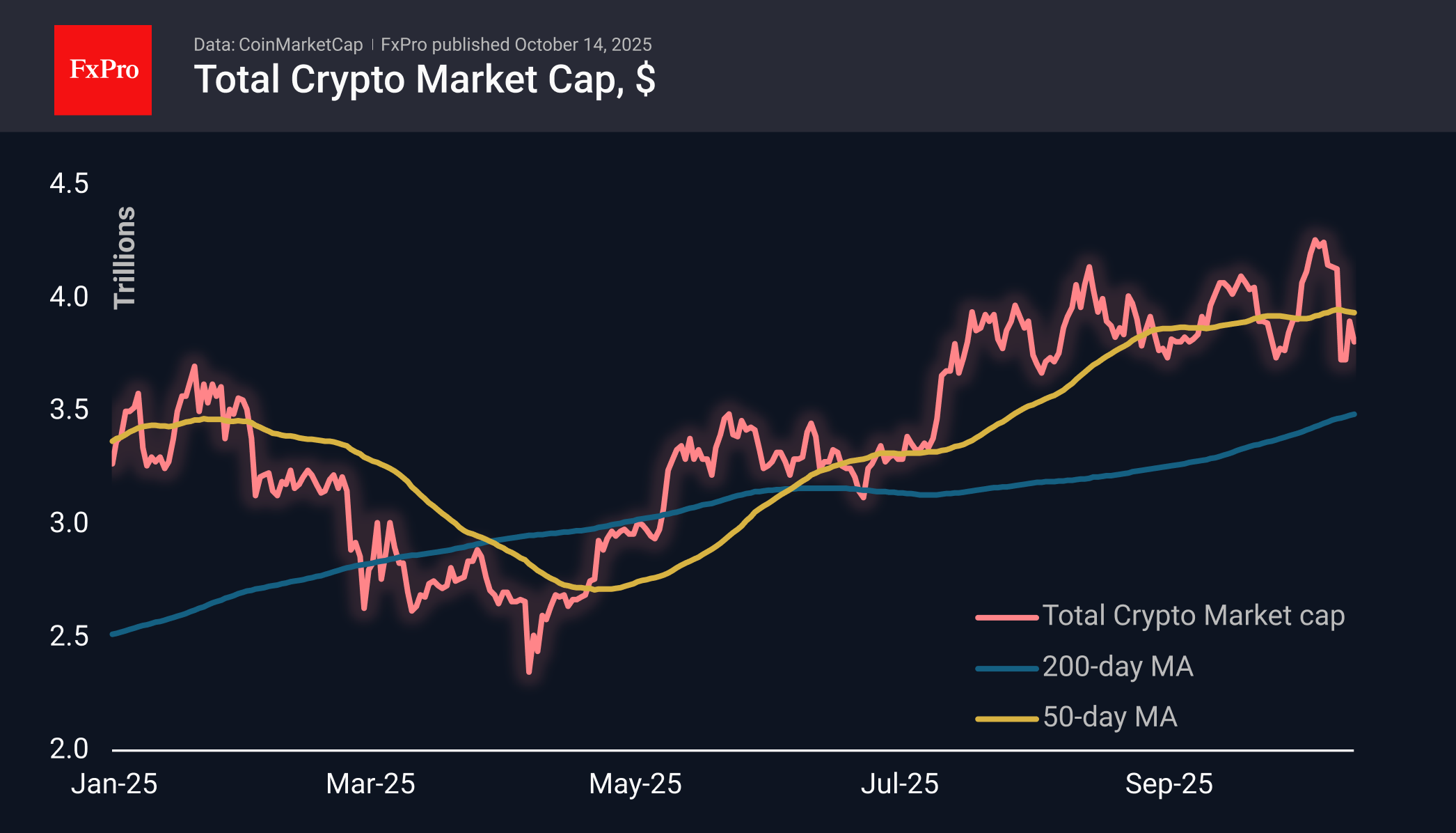 The Crypto Market Quickly Encountered Resistance | FXEmpire