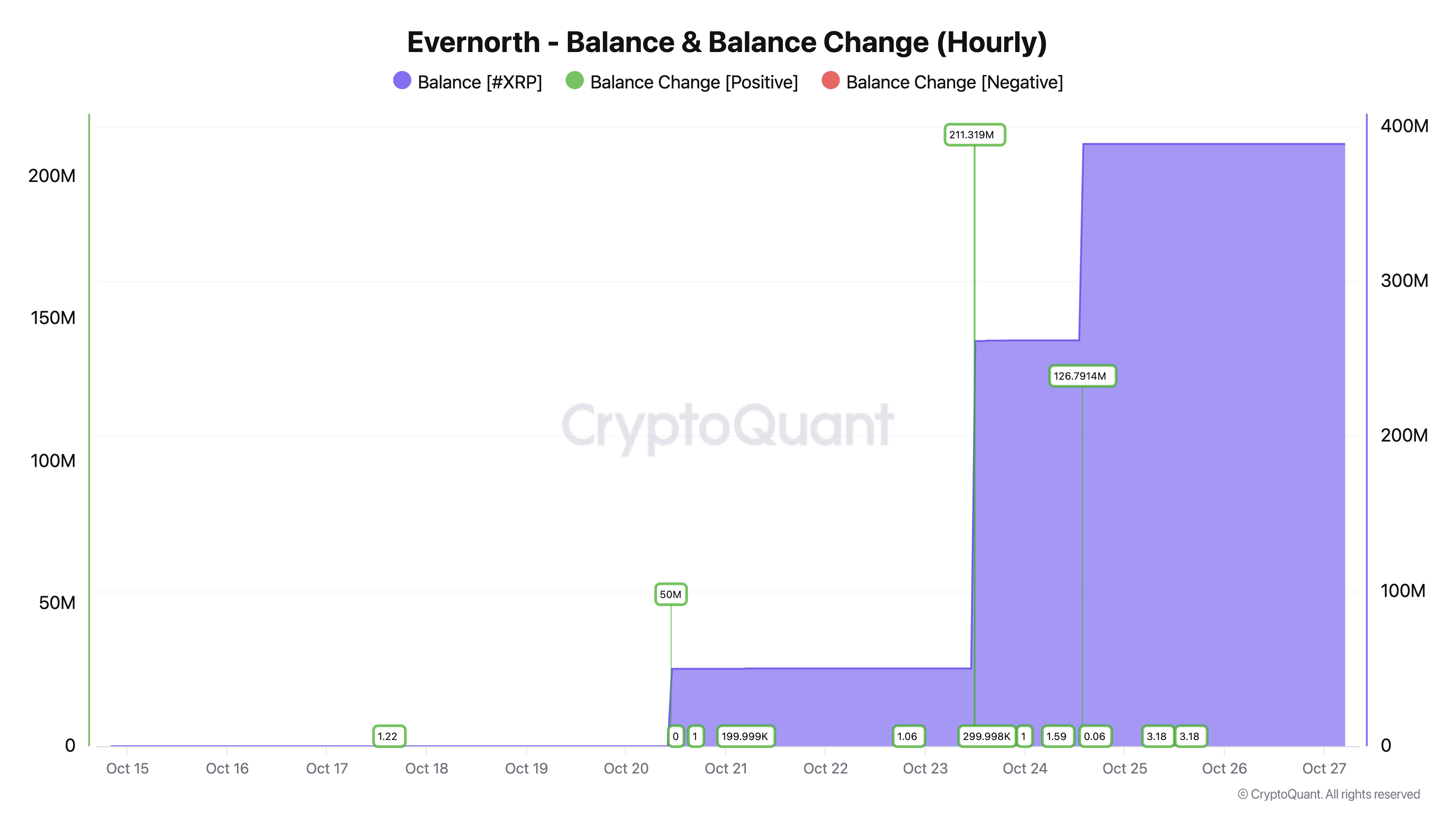 XRP Eyes 30% Rise As Evernorth Accumulates $1B Tokens in a Week | FXEmpire