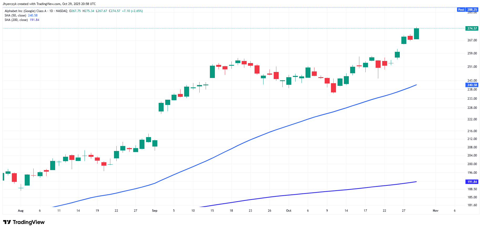 Gráfico diario de Alphabet, Inc.