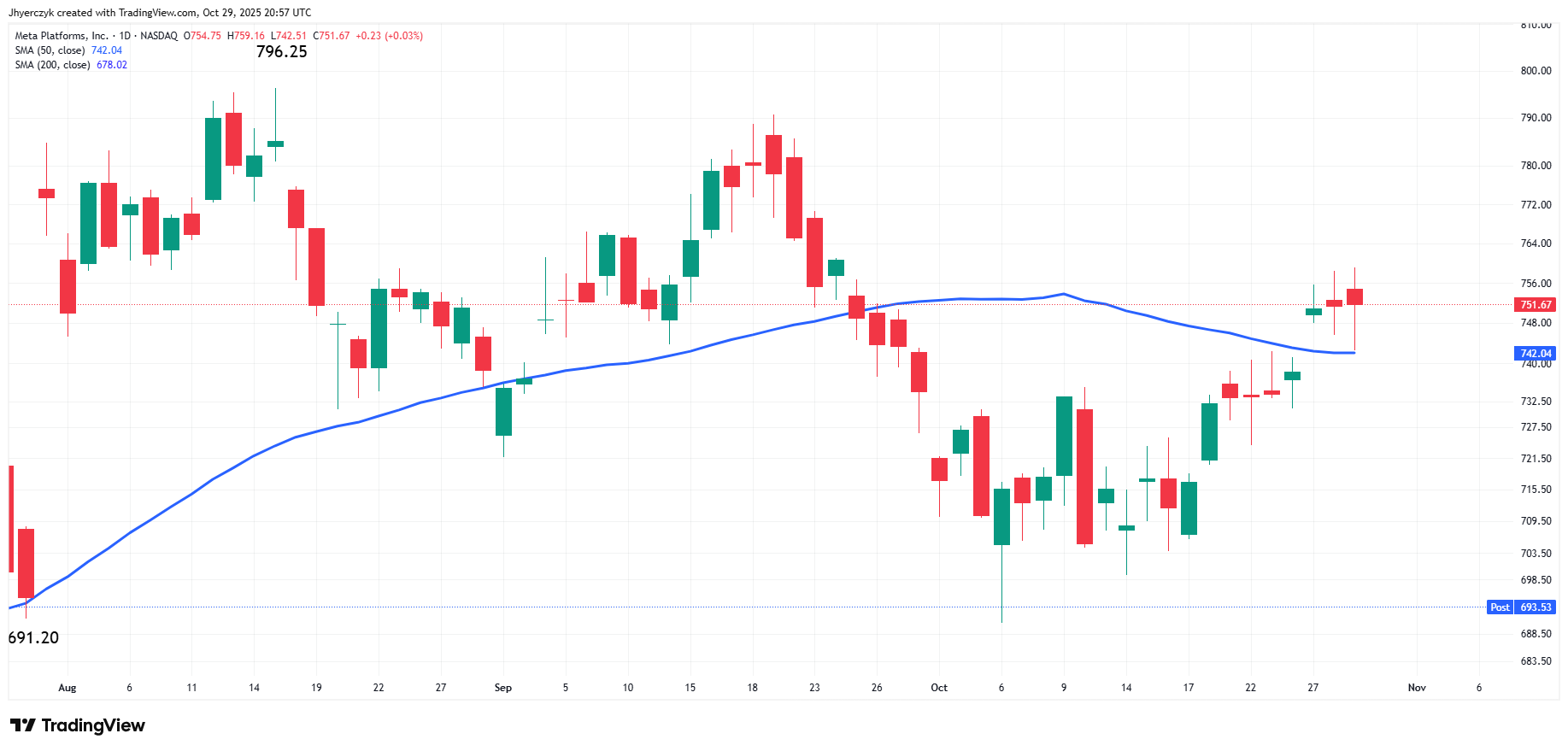 Gráfico diario de Meta Platforms, Inc.