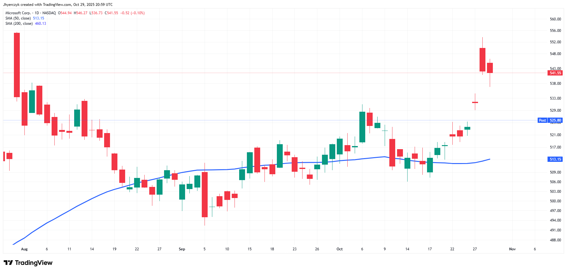 Gráfico diario de Microsoft Corp.