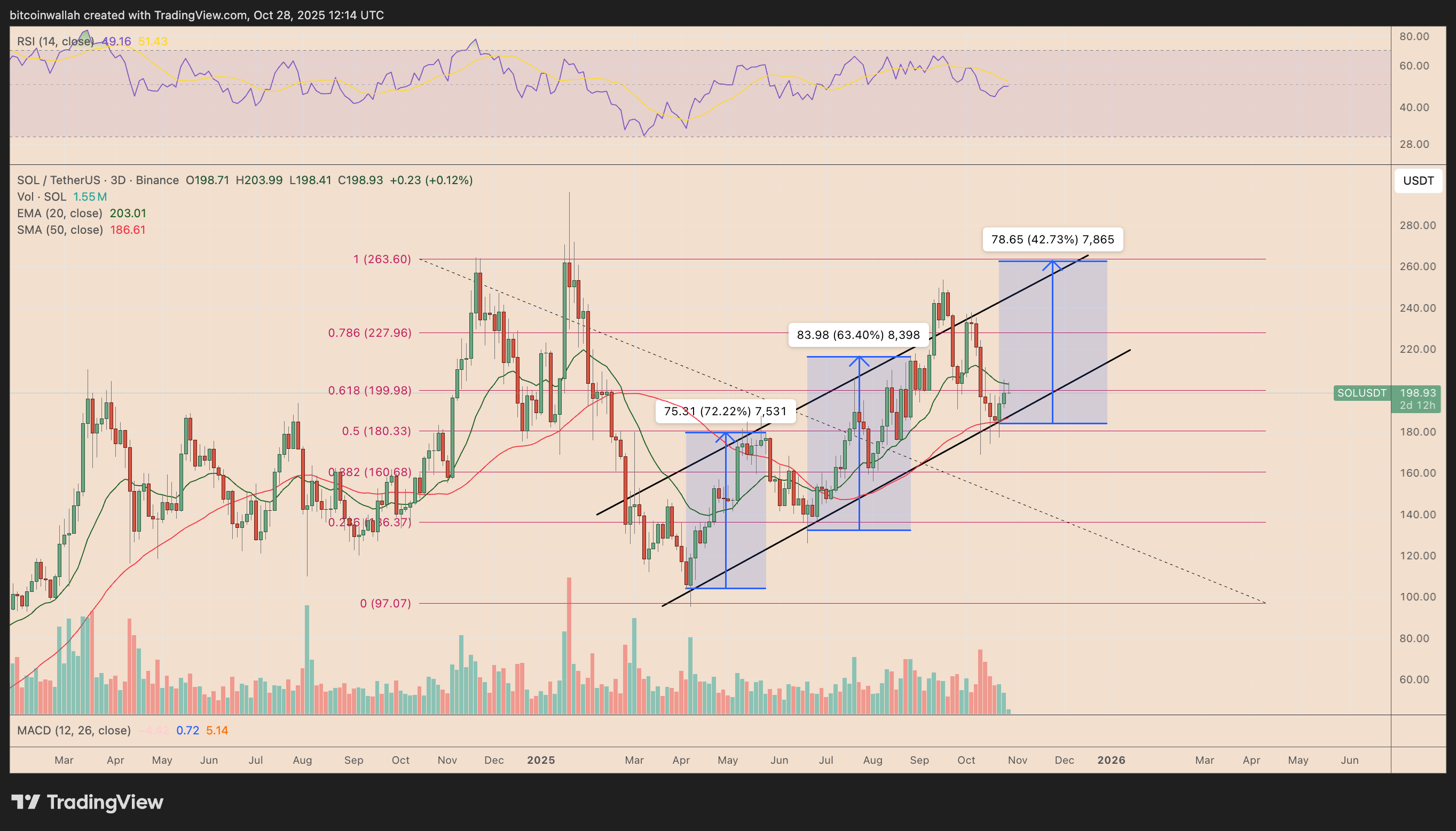How High Can Solana Price Go in November After SOL ETF Approval? | FXEmpire