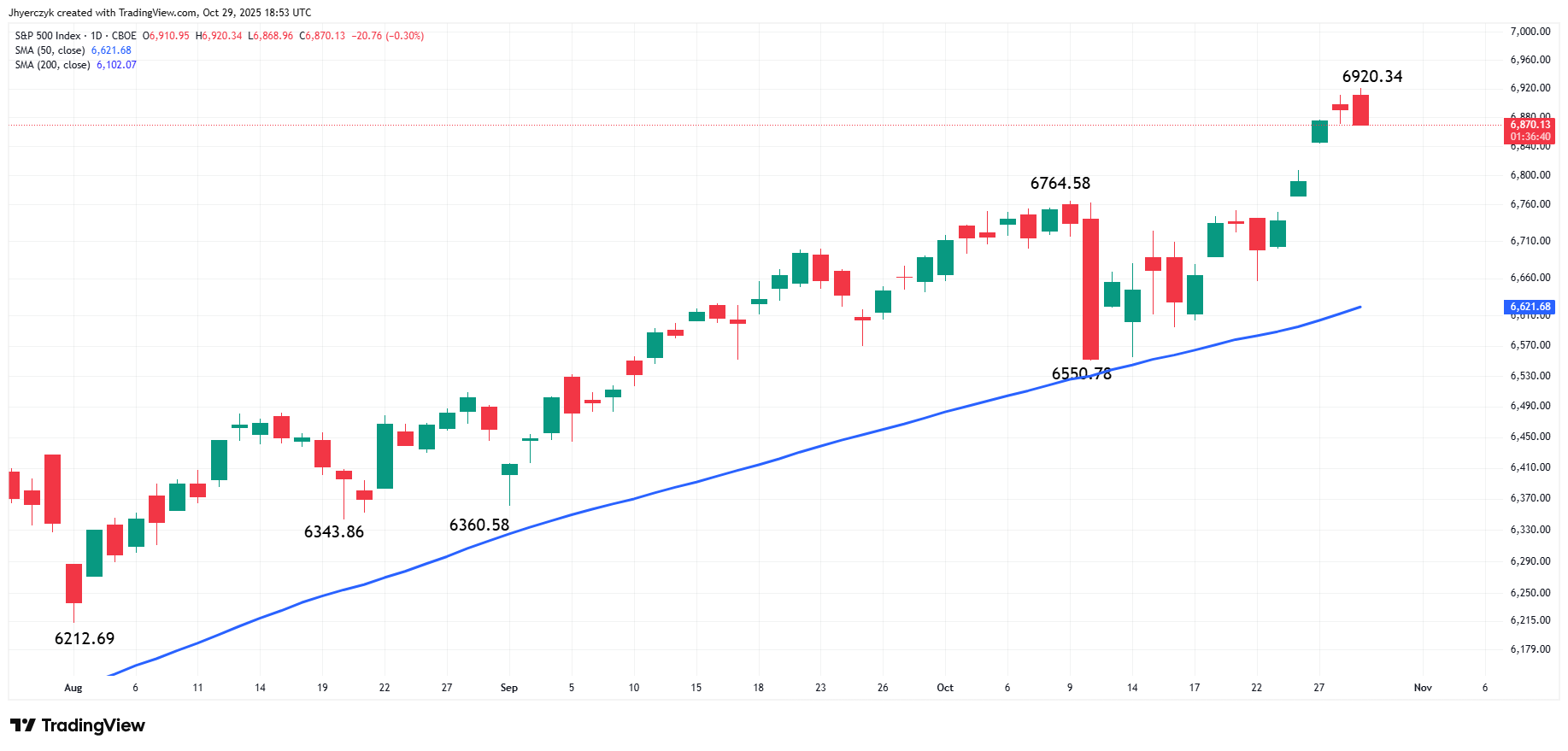 Índice diario S&P 500 (SPX) tras el anuncio de la Fed