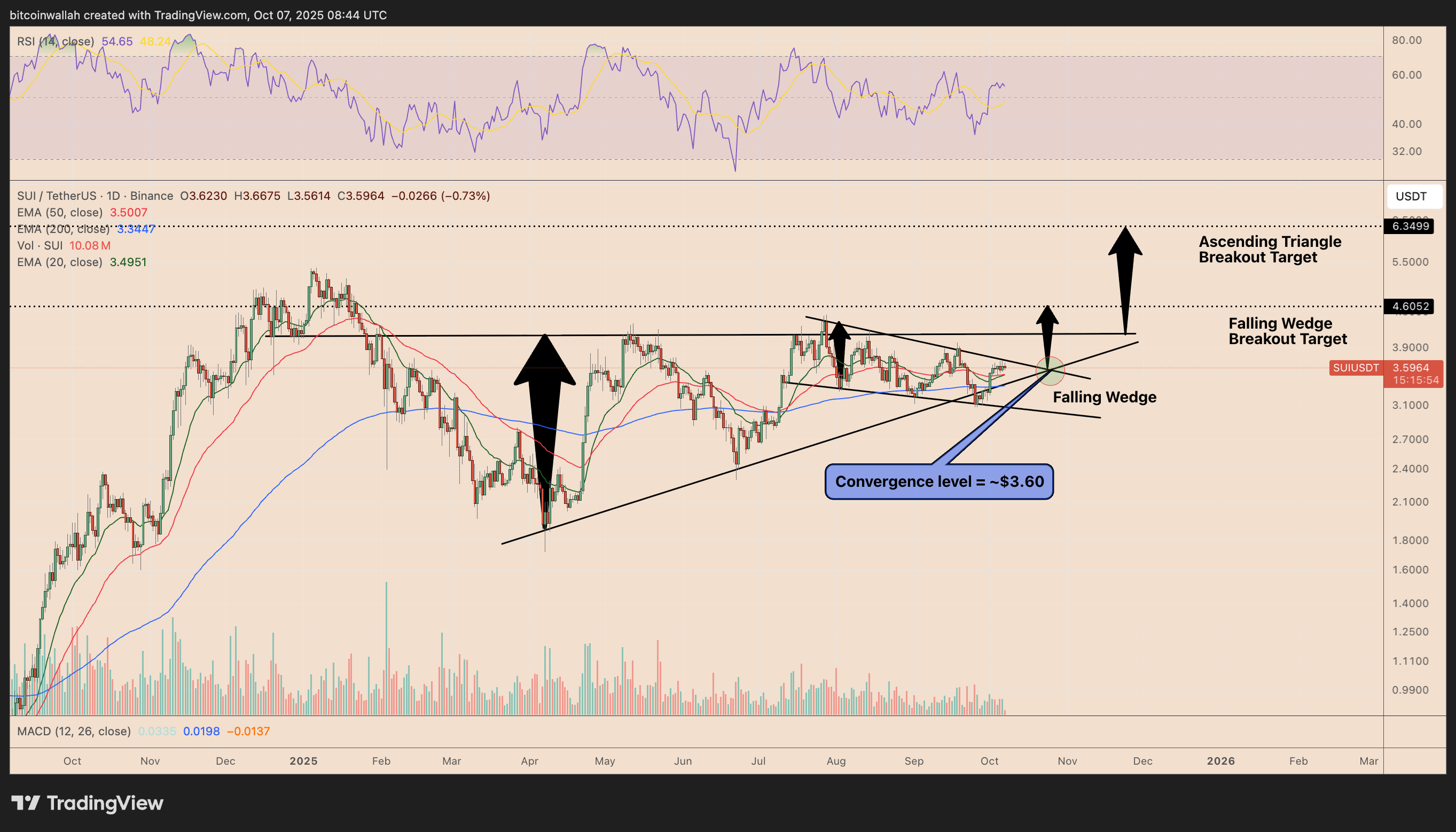 Can Sui Realistically Hit Record High in Q4 2025? | FXEmpire