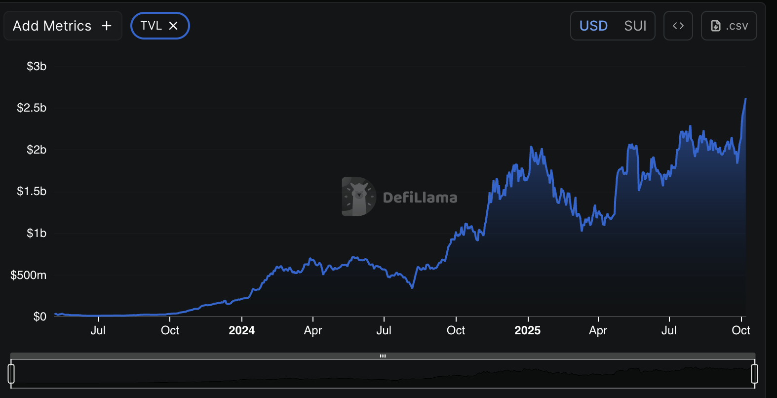 Can Sui Realistically Hit Record High in Q4 2025? | FXEmpire