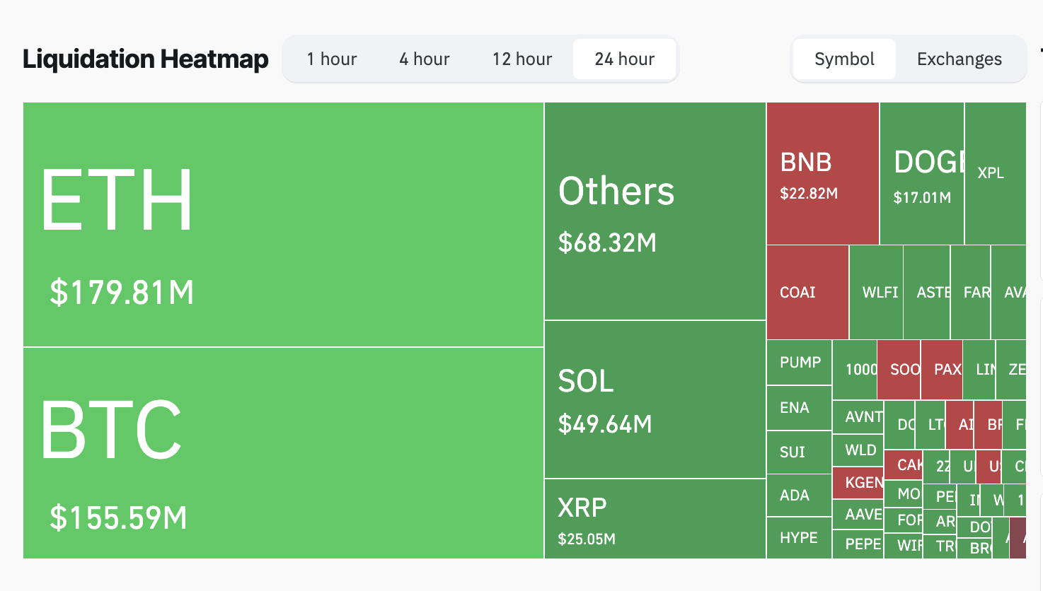Crypto Market Forecast: $644M Liquidation Shakeout Resets Bitcoin and  Ethereum for Next Rally | FXEmpire