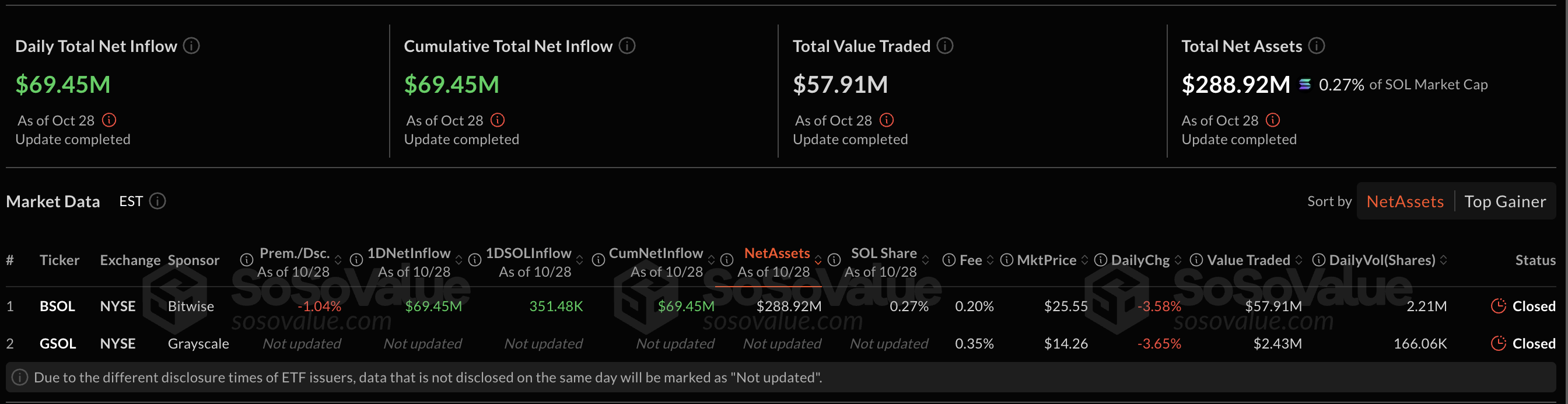 Solana Crushes Litecoin, Hedera ETFs on Day 1 With $69.45M in Inflows |  FXEmpire