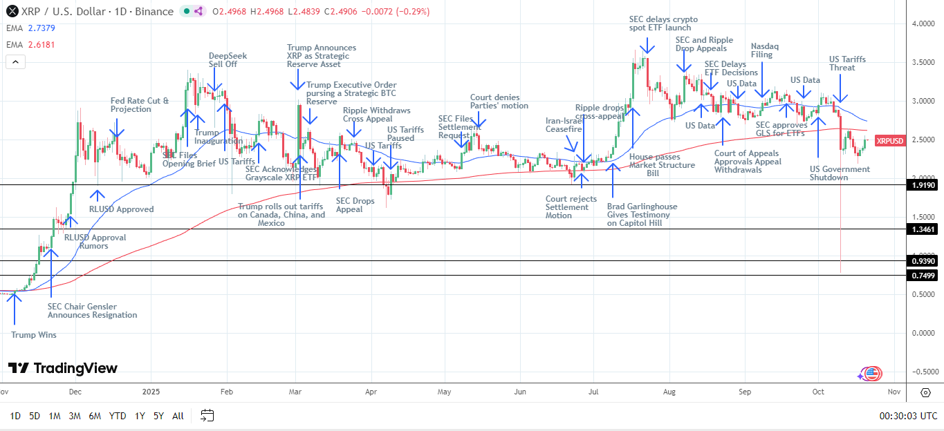 XRP News Today: Treasury Reserve Plans Fuel XRP Gains, ETF Hopes Build |  FXEmpire