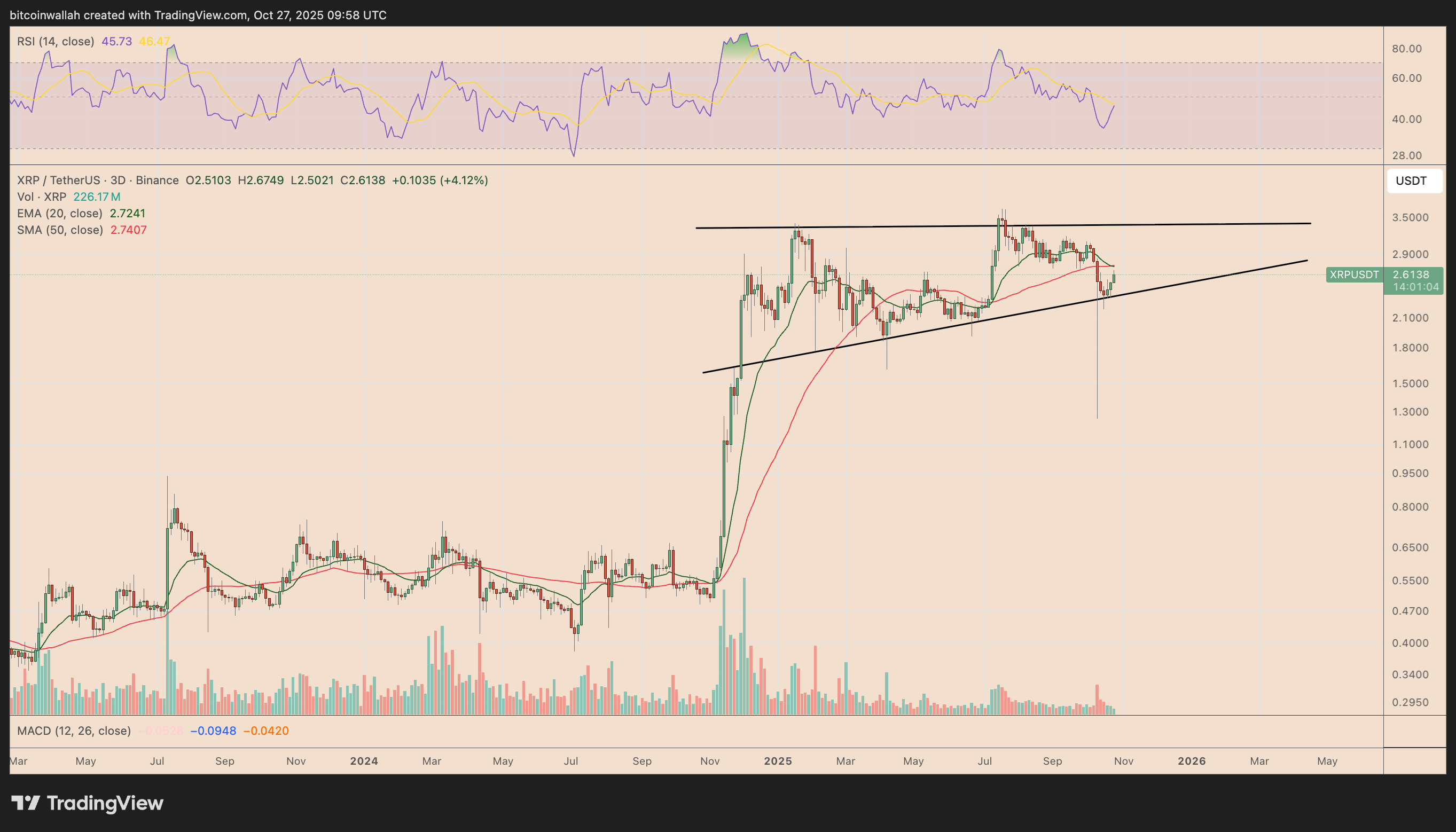 XRP Eyes 30% Rise As Evernorth Accumulates $1B Tokens in a Week | FXEmpire